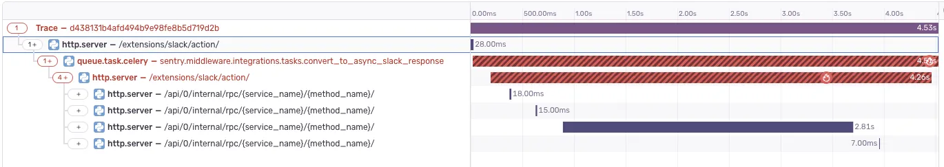 A screenshot of the Sentry Trace View showing the extensions/slack/action endpoint taking the most time, and the convert_to_async_slack_response originating in a celery task.